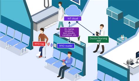 rfid hospital patient tracking|hospital rfid tracking.